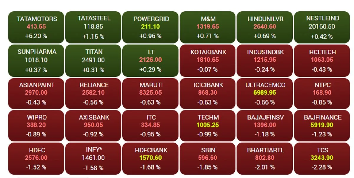 Sensex Company Share 