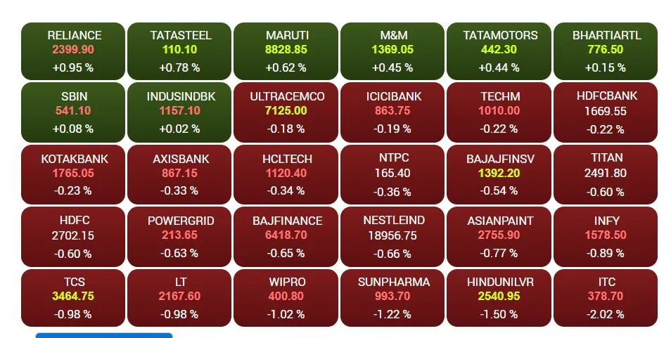 Sensex Companies 