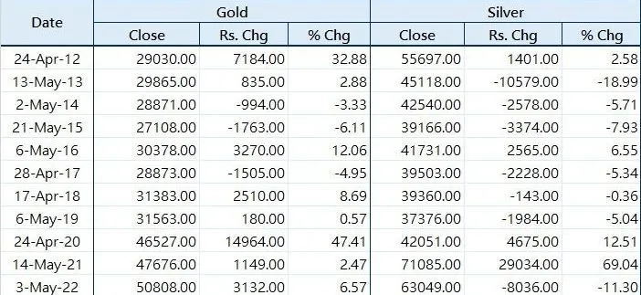 Akshaya Tritiya Gold Price