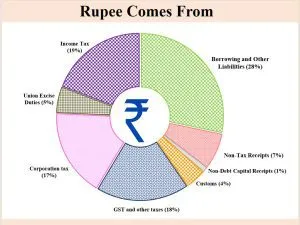 Rupee Comes From 