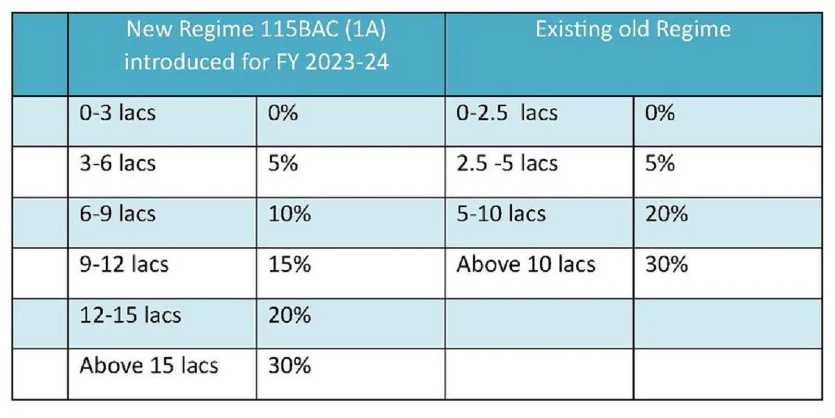 Tax Regime and Tax Rates