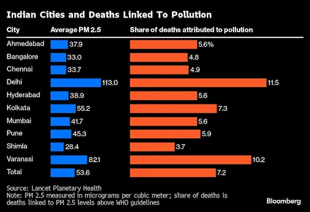 deaths due to pollution