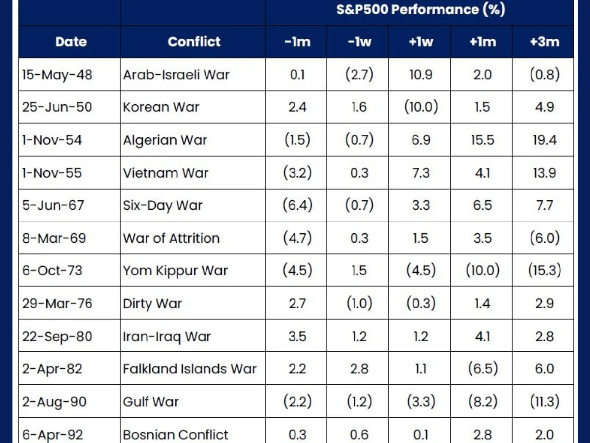 S&P 500 Performance during war 
