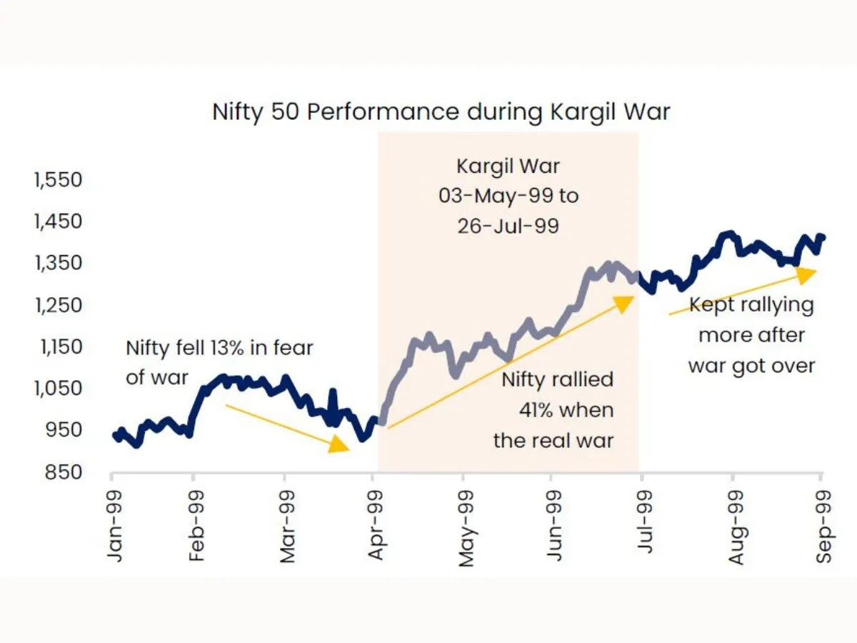 Nifty Performance during war 