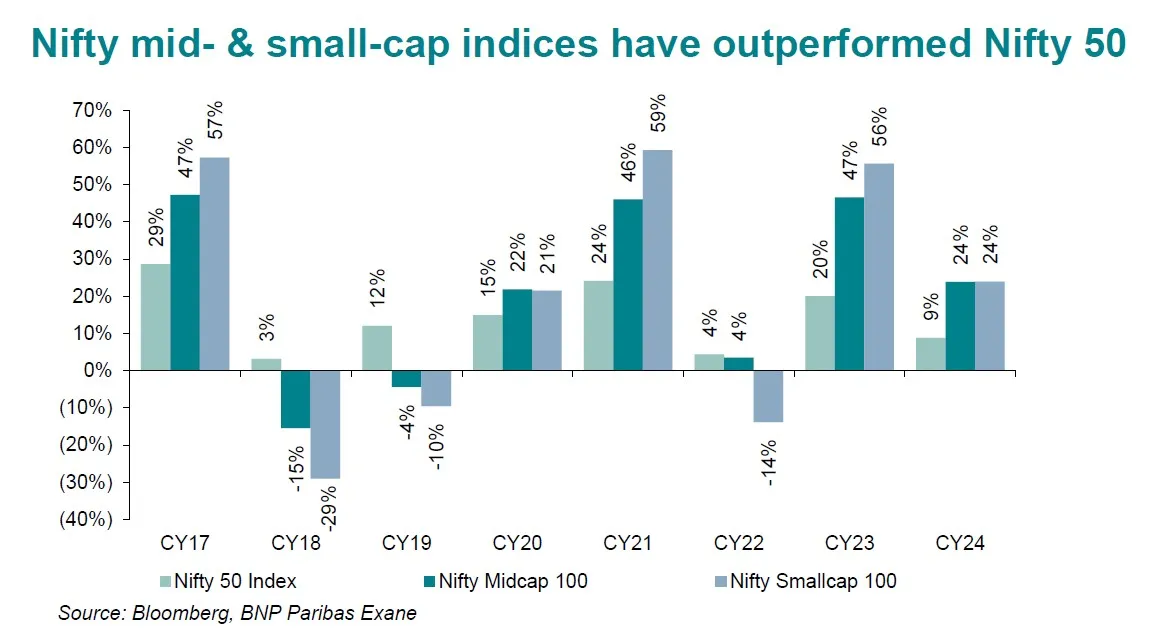 SMID performance