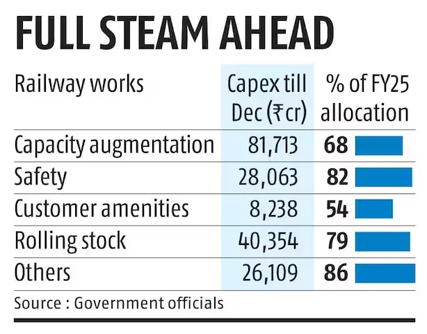 rail budget