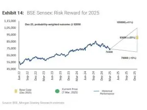 MS on Sensex 