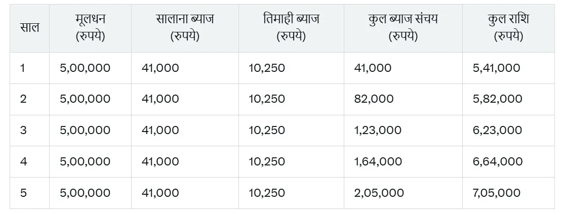 Senior Citizen Savings Scheme