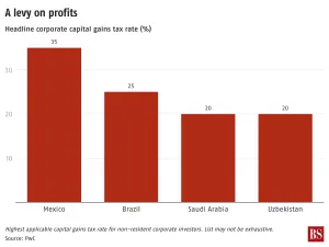 Capital Gain tax rate