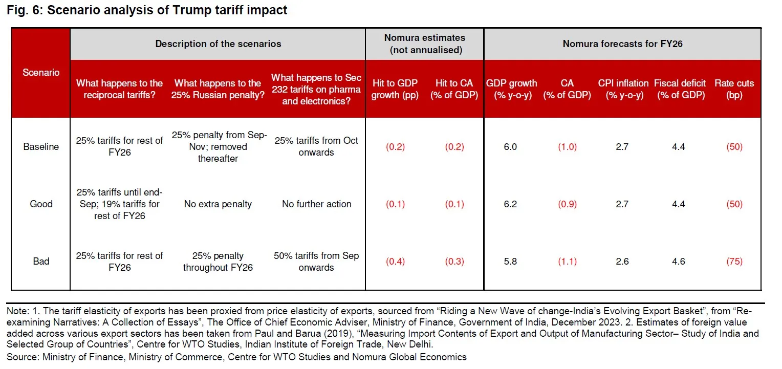 Nomura on India GDP