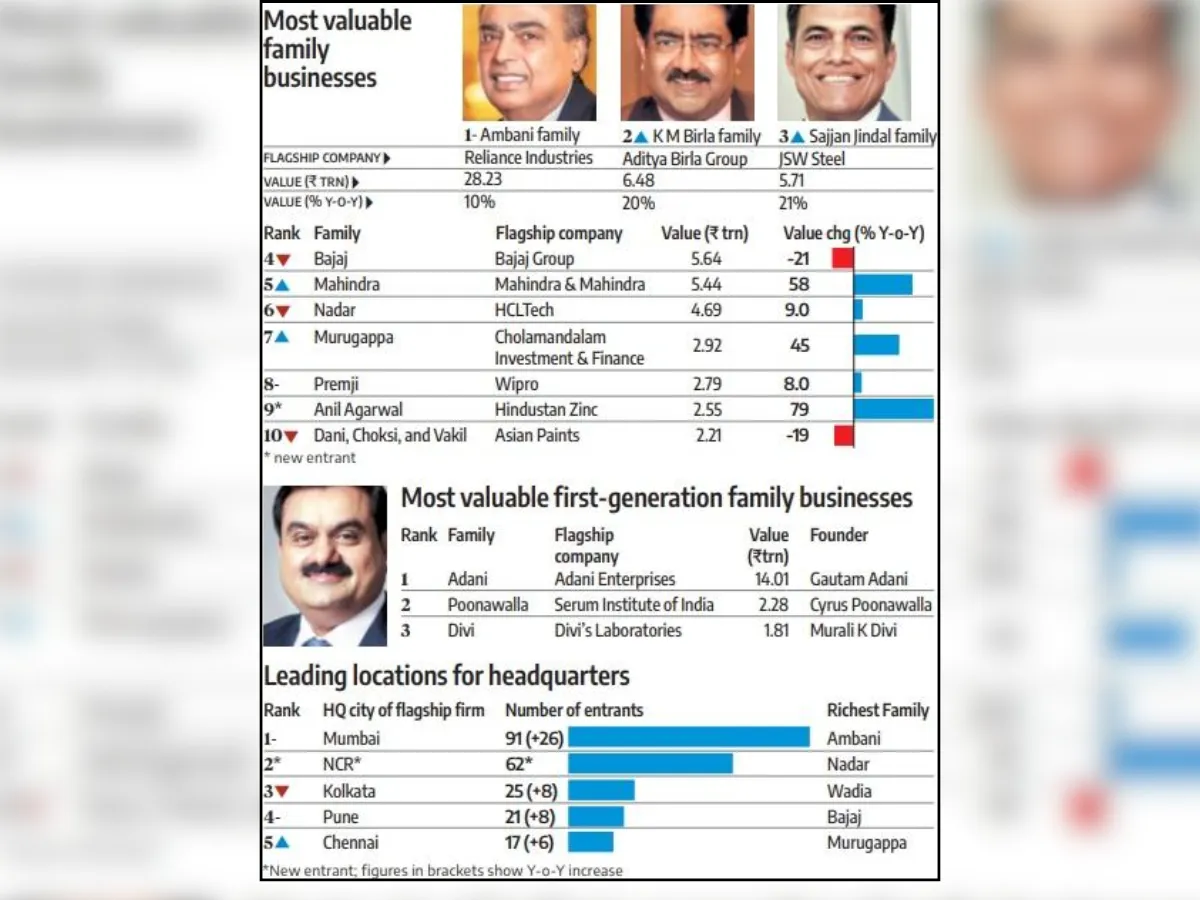 Top 300 business families generate ₹7,100 crore daily: Hurun list