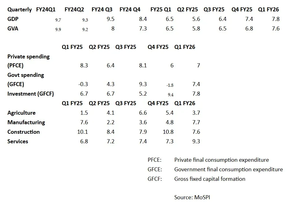 GDP