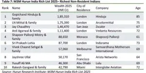 M3M Hurun rich list 2025 