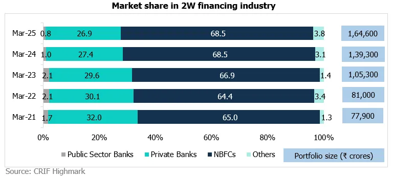 CareEdge Ratings report on 2W finance