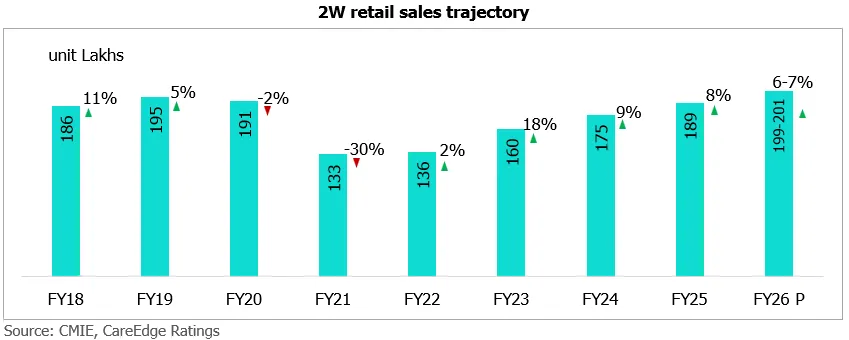 CareEdge Ratings report on 2W finance