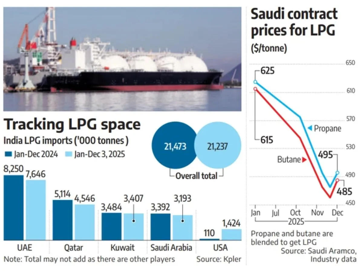 US LPG Cargo