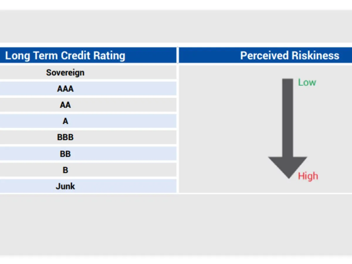 credit rating