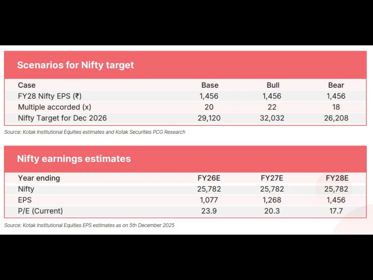 kotak market outlook report nifty 