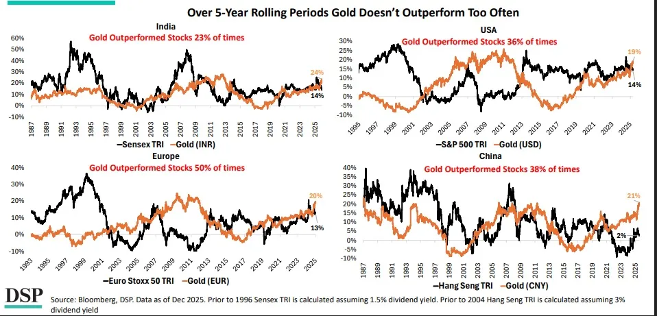 Gold vs equity graph