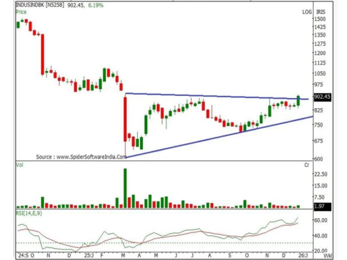 IndusInd Bank