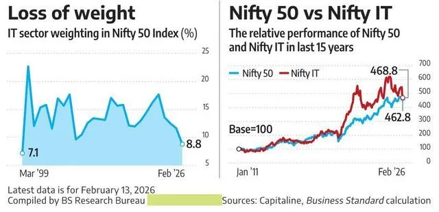 IT weight in Nifty 50 hits 26-year low; oil & gas sector reclaims top spot