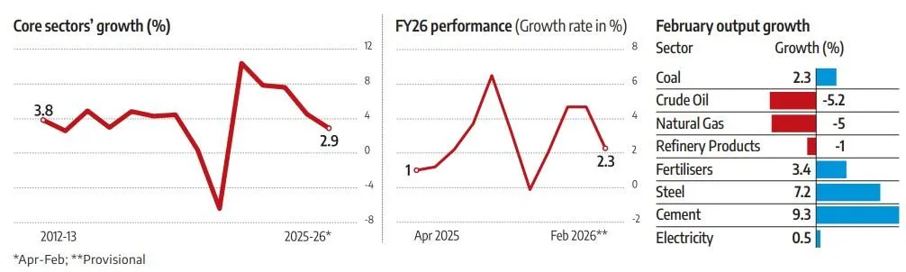 India core sector growth