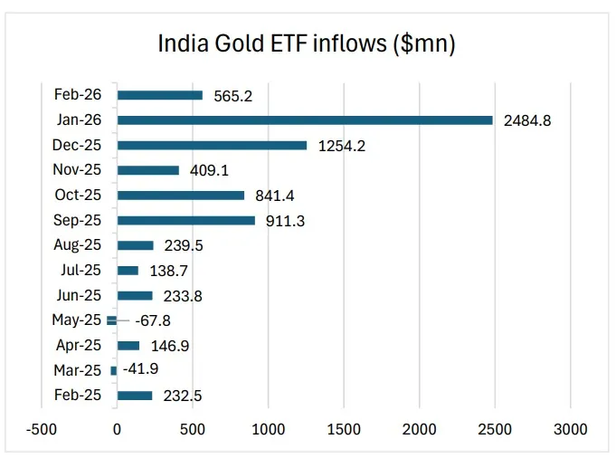 Gold ETF Inflows