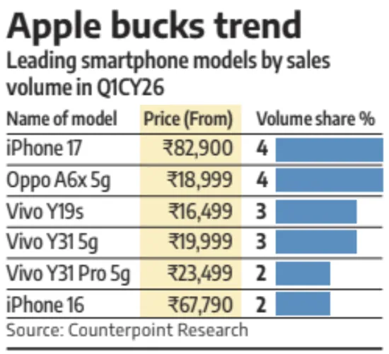 Apple Inc's iPhone 17 leads Vivo, Oppo in phone sales: Counterpoint