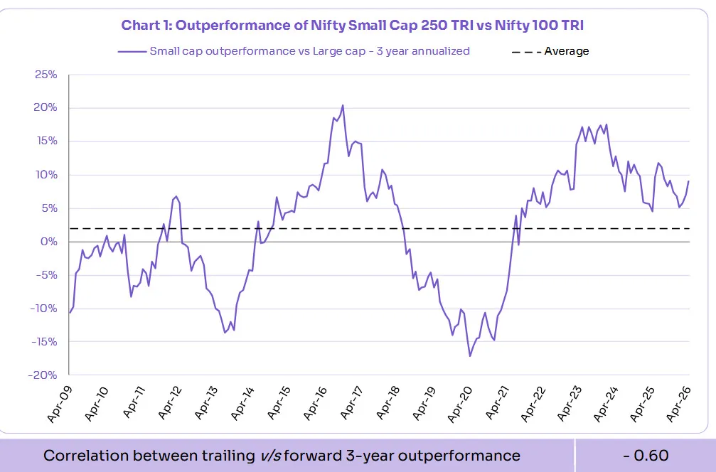 क्या Small-Cap Fund वाकई लॉन्ग टर्म में Large-Cap Fund से ज्यादा रिटर्न देते हैं? 20 साल की स्टडी ने खोली पोल